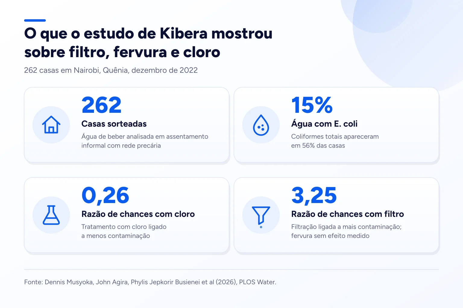 Infográfico: O que o estudo de Kibera mostrou sobre filtro, fervura e cloro