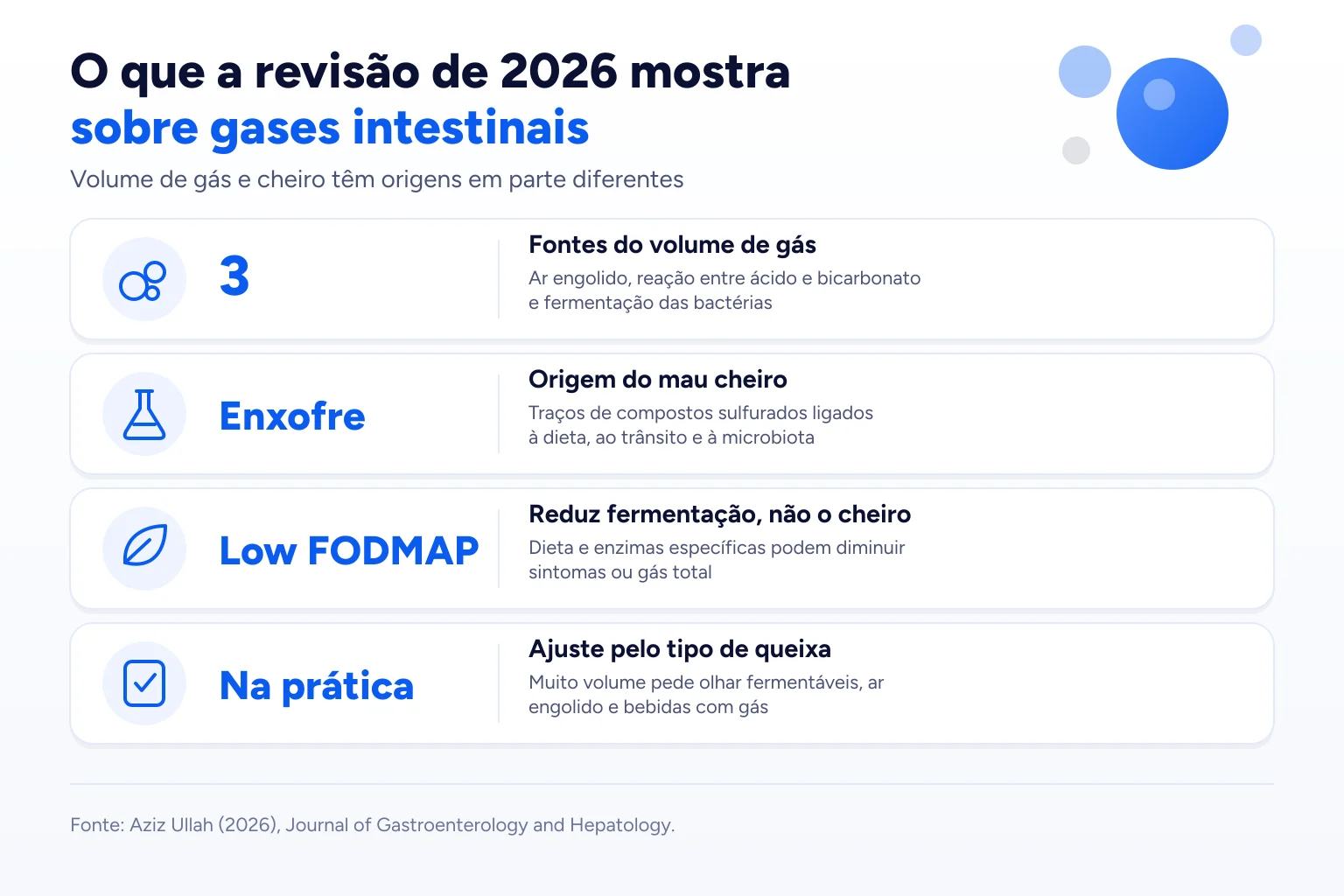 Infográfico: O que a revisão de 2026 mostra sobre gases intestinais