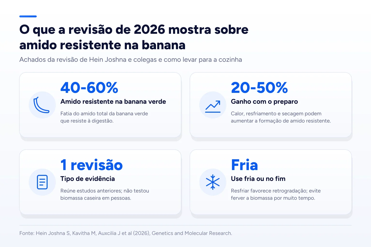 Infográfico: O que a revisão de 2026 mostra sobre amido resistente na banana