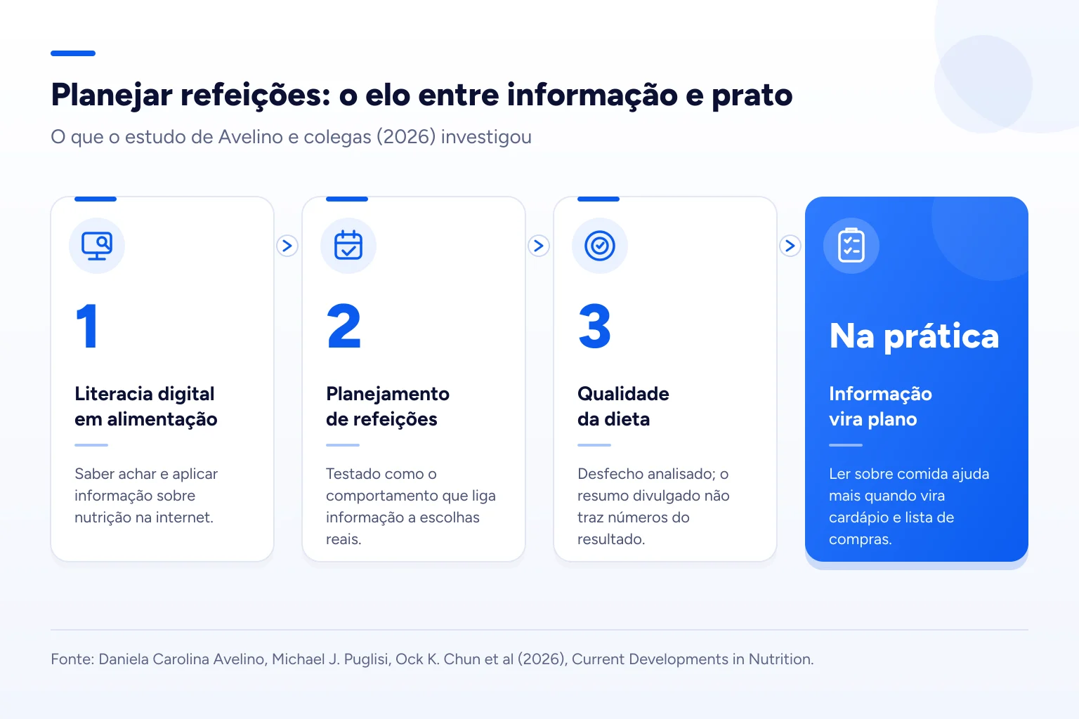 Infográfico: Planejar refeições: o elo entre informação e prato