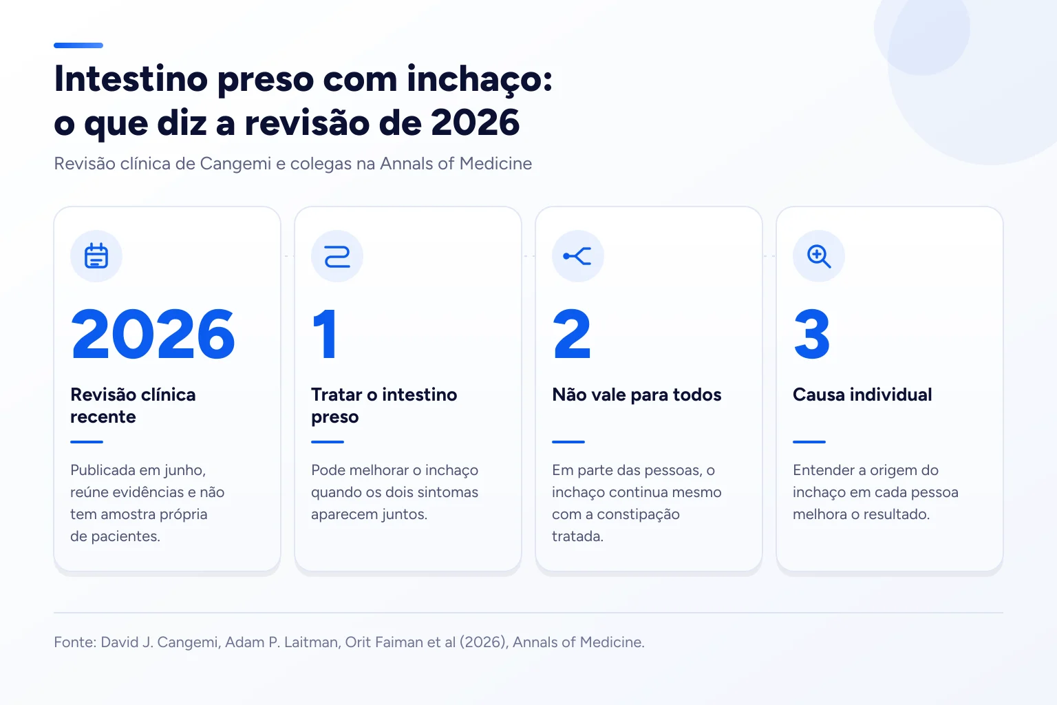 Infográfico: Intestino preso com inchaço: o que diz a revisão de 2026