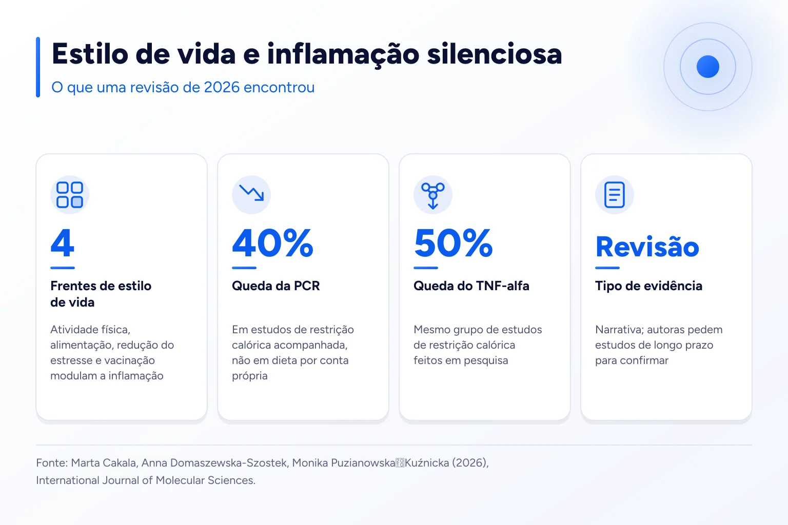 Infográfico: Estilo de vida e inflamação silenciosa