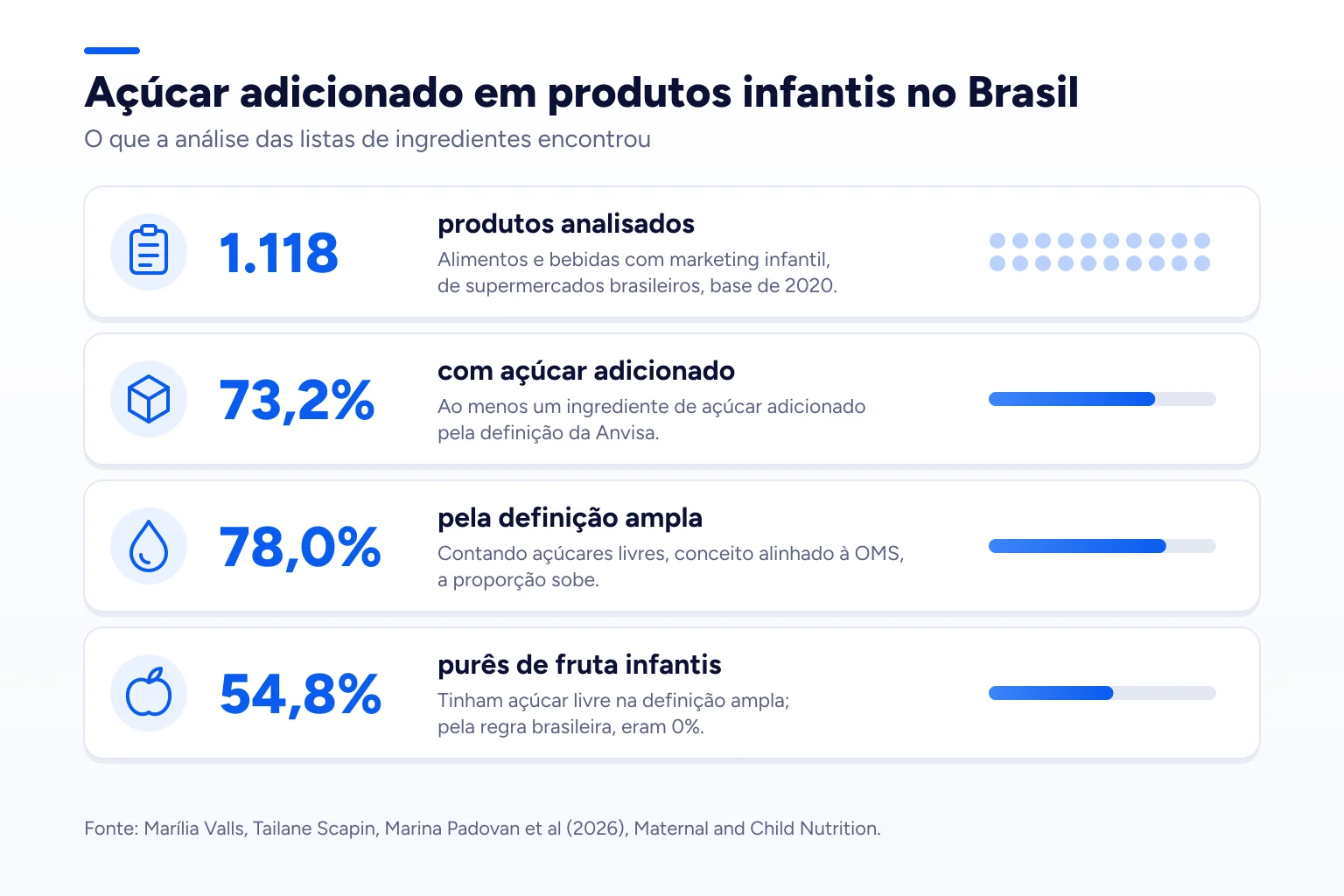 Infográfico: Açúcar adicionado em produtos infantis no Brasil
