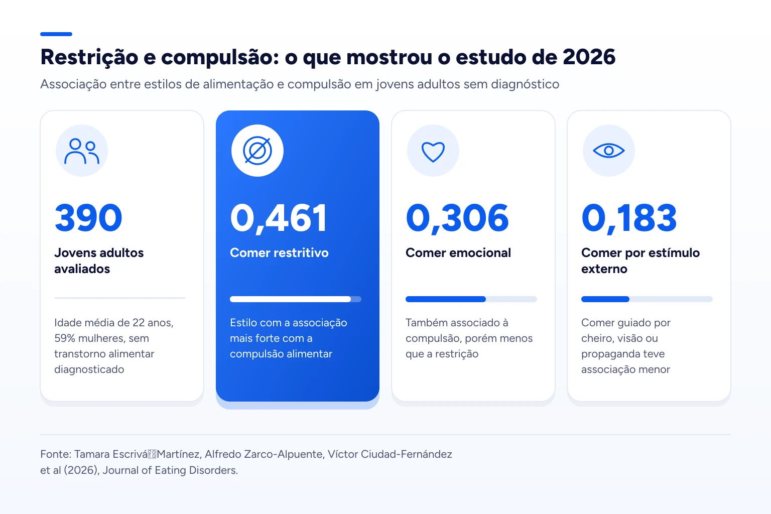 Infográfico: Restrição e compulsão: o que mostrou o estudo de 2026