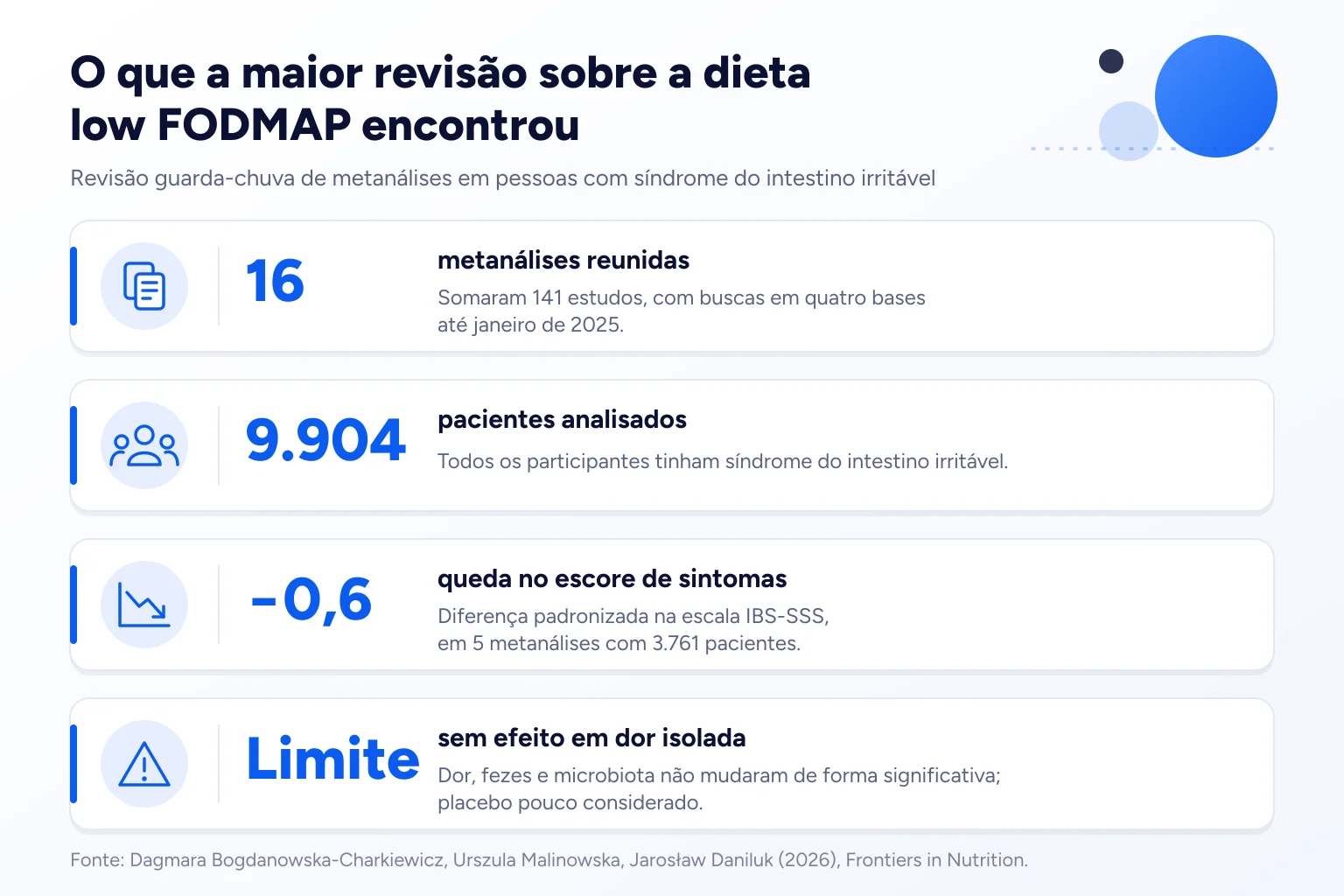 Infográfico: O que a maior revisão sobre a dieta low FODMAP encontrou