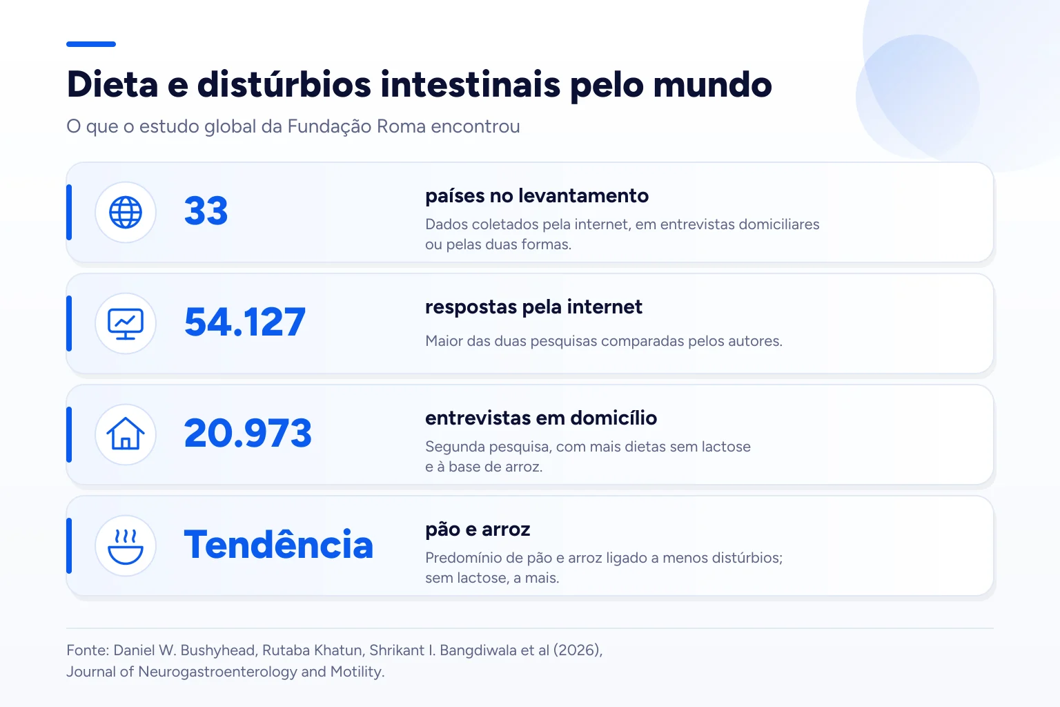 Infográfico: Dieta e distúrbios intestinais pelo mundo