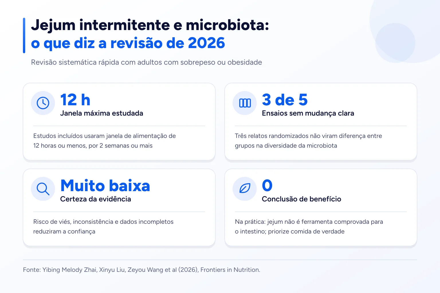 Infográfico: Jejum intermitente e microbiota: o que diz a revisão de 2026