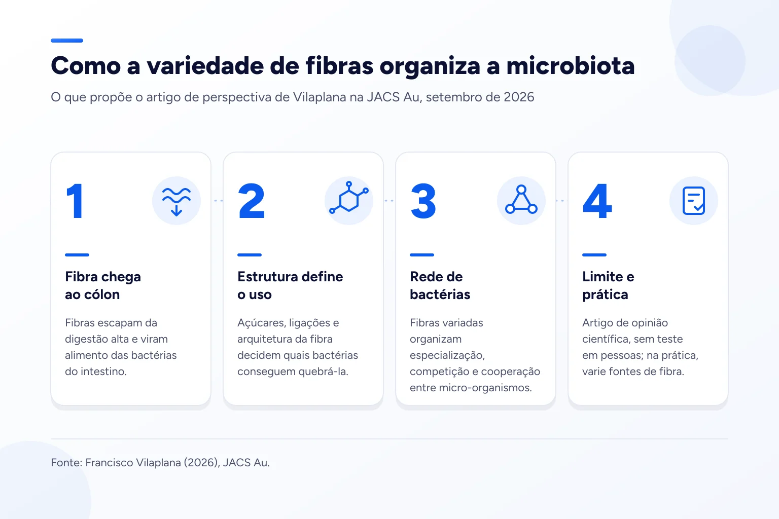 Infográfico: Como a variedade de fibras organiza a microbiota