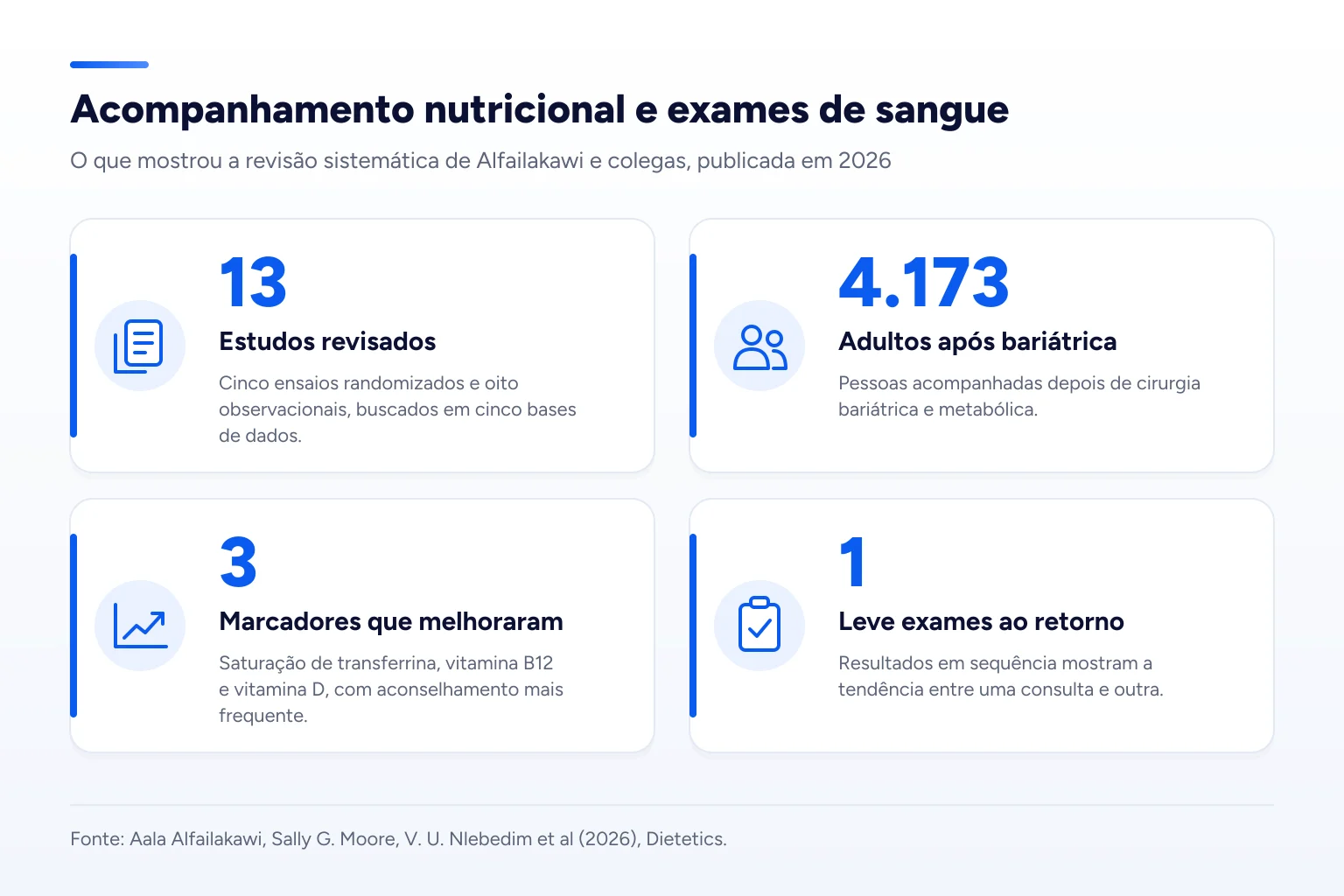 Infográfico: Acompanhamento nutricional e exames de sangue