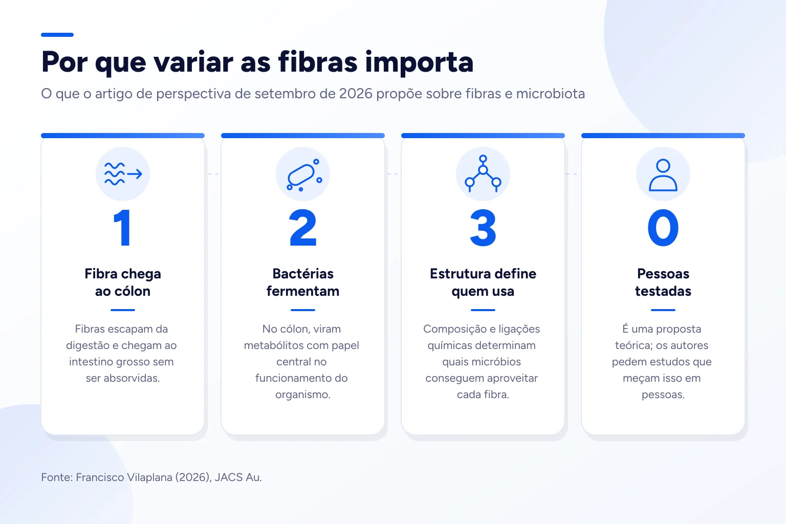 Infográfico: Por que variar as fibras importa