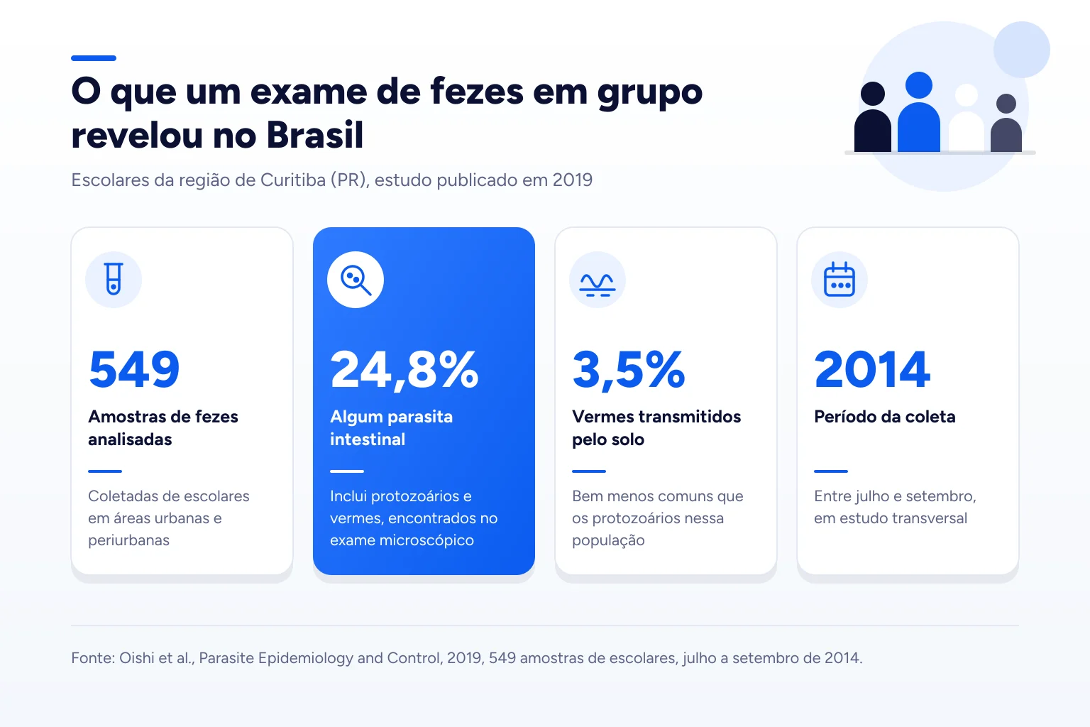 Infográfico: O que um exame de fezes em grupo revelou no Brasil