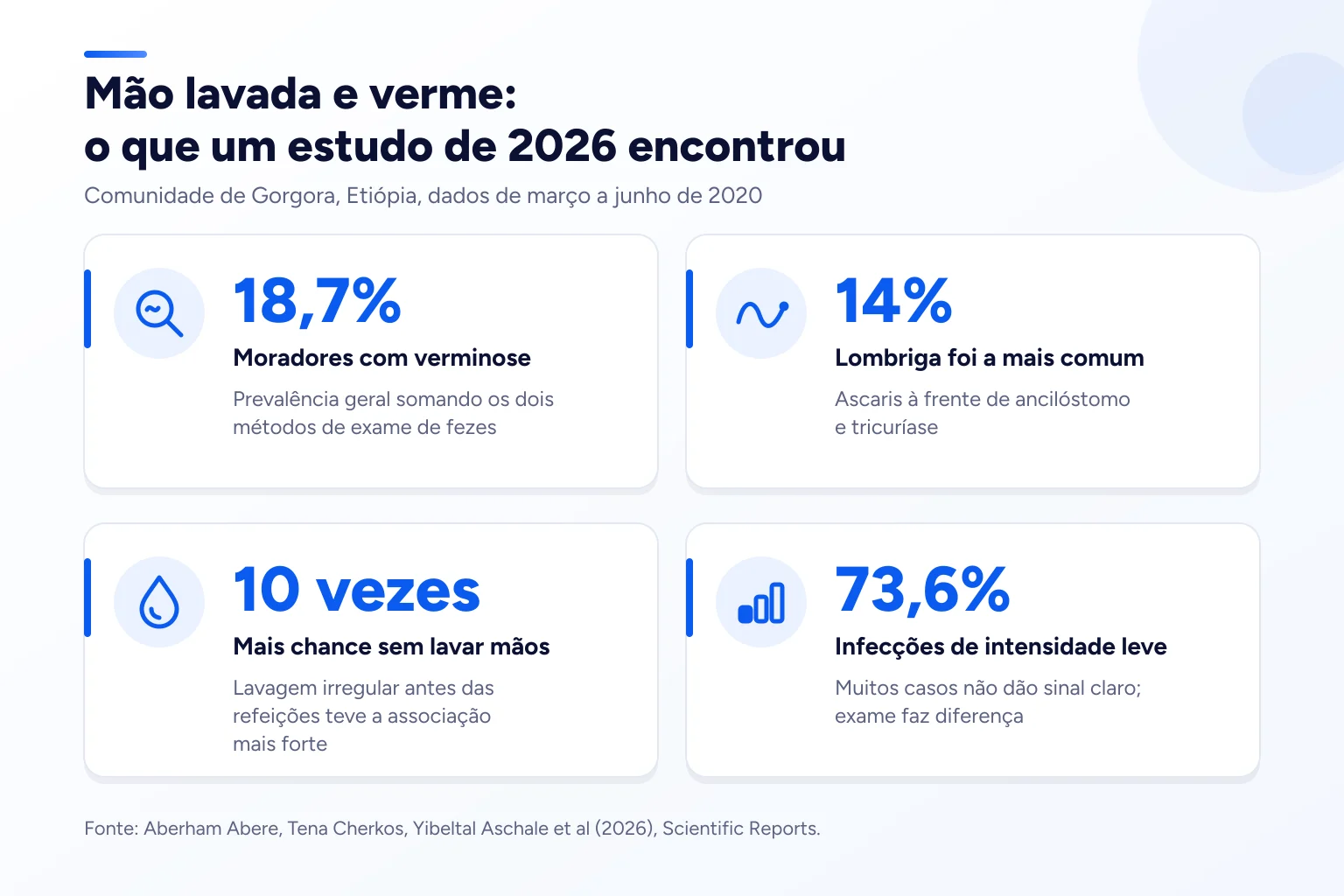 Infográfico: Mão lavada e verme: o que um estudo de 2026 encontrou